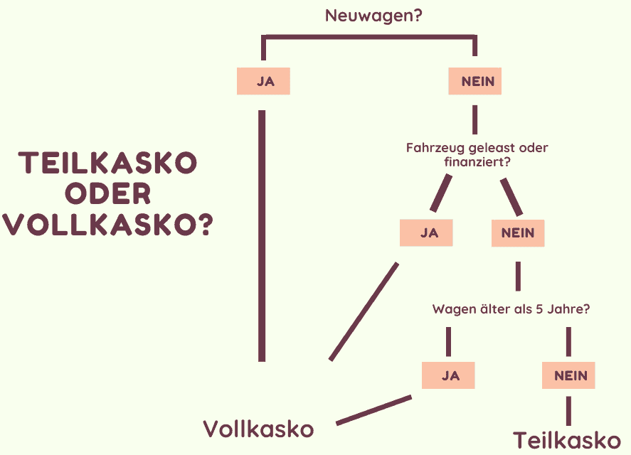 Entscheidungshilfe Voll- oder Teilkasko Entscheidungshilfe Voll- oder Teilkasko