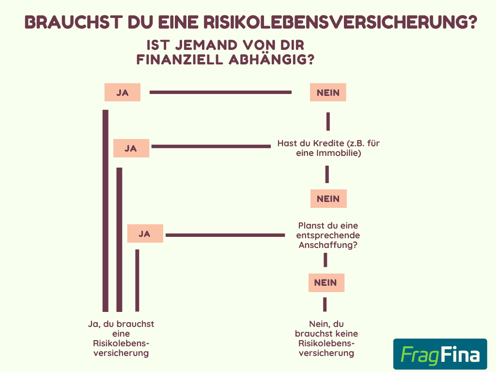 Braucht man eine Risikolebensversicherung?