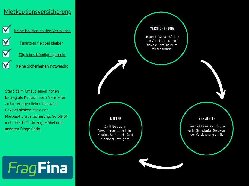 Mietkautionsversicherung