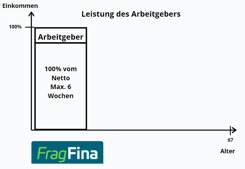 Ablauf Berufsunfähigkeit Teil 1