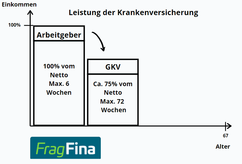 Ablauf Berufsunfähigkeit Teil 2