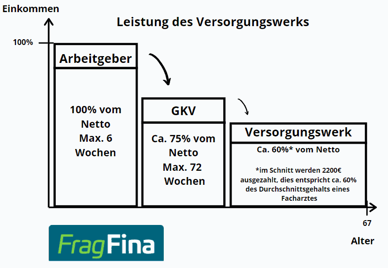 Ablauf Berufsunfähigleit Ärzte Teil 3