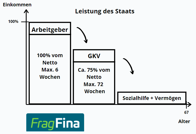 Ablauf Berufsunfähigkeit Teil 4