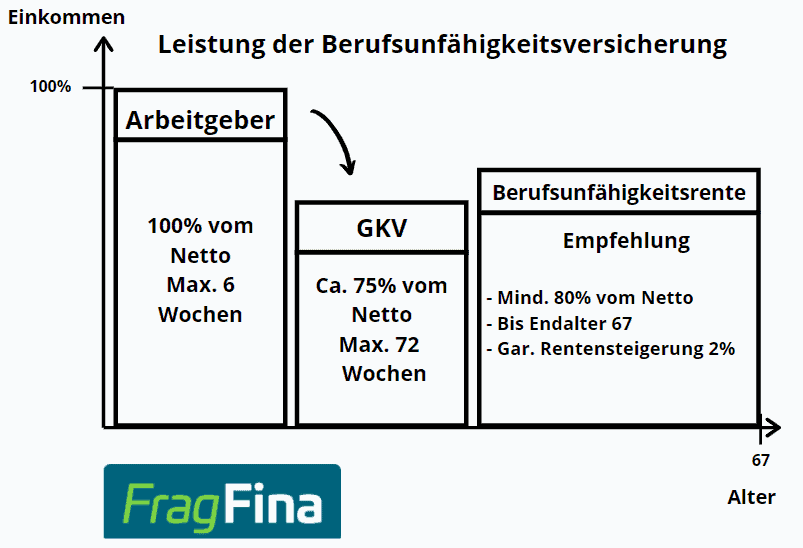 Ablauf Berufsunfähigkeit Teil 5