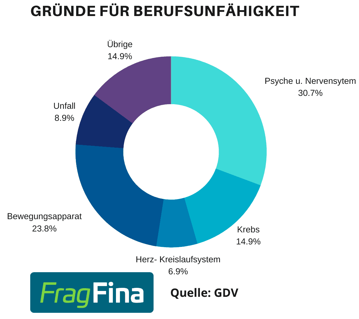 Gründe für Berusfunfähigkeit