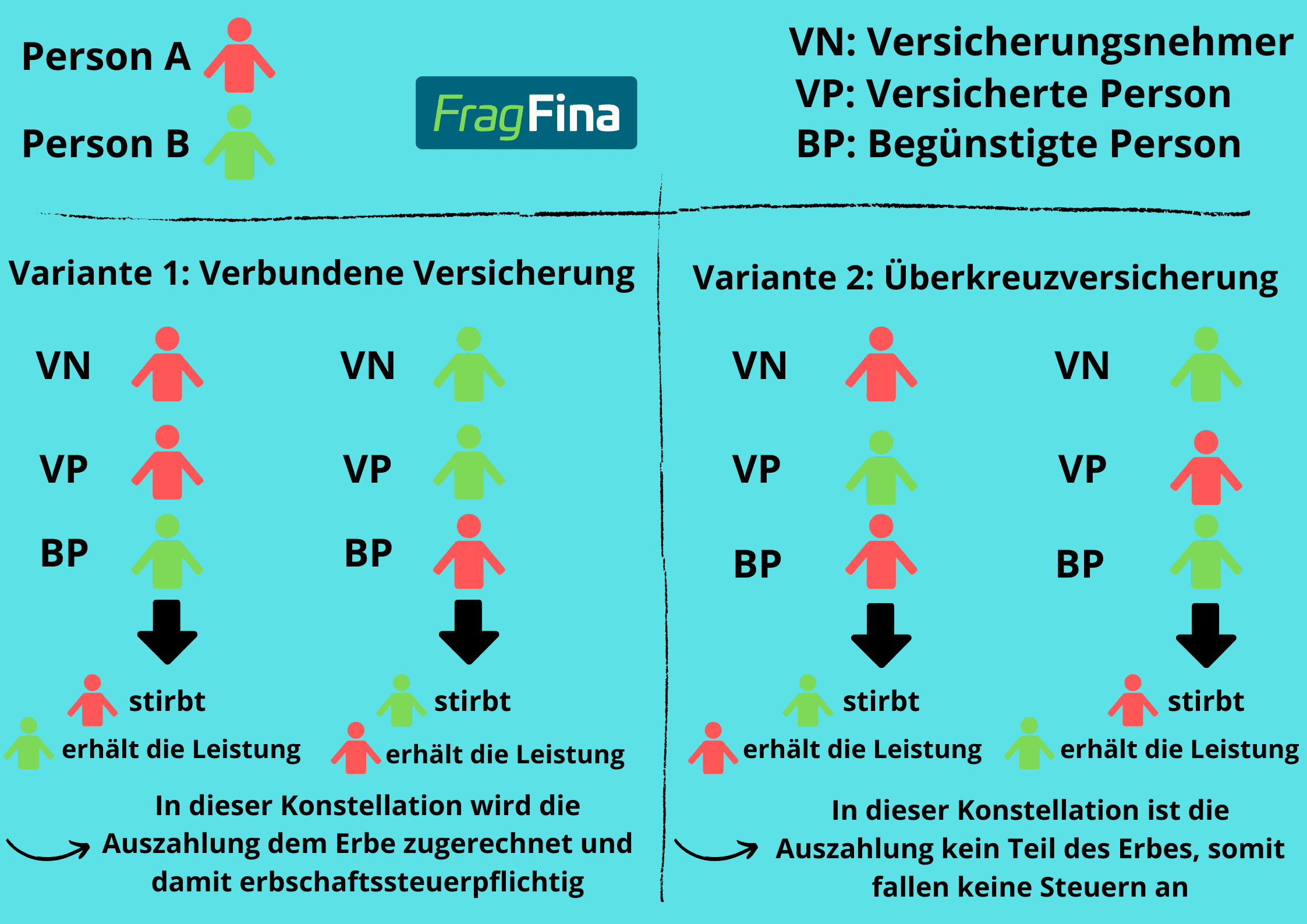 Risikolebensversicherung und Steuern