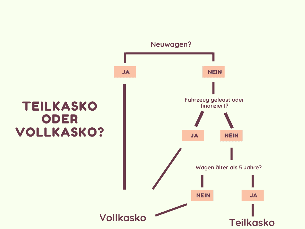 Teilkasko oder Vollkasko