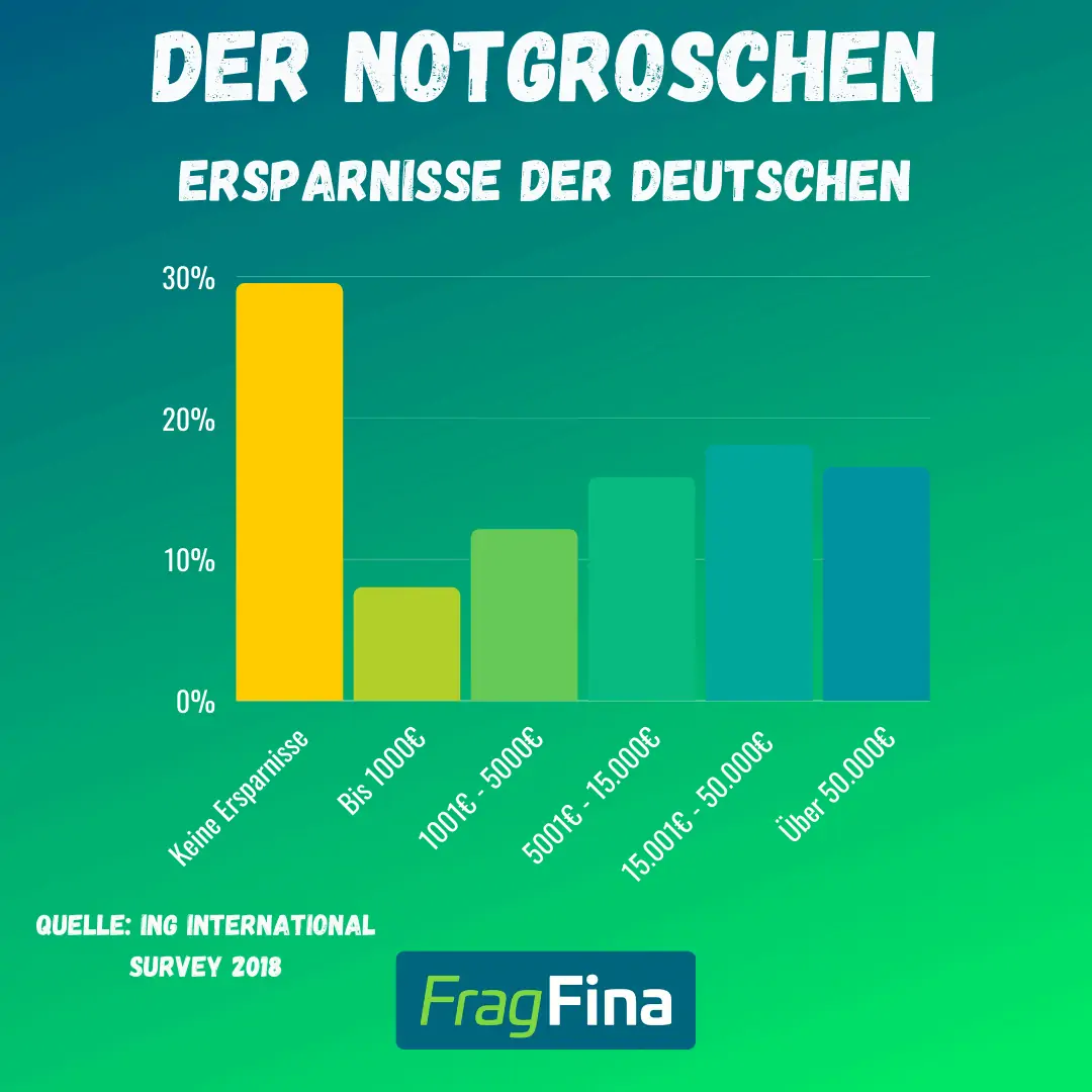 Wie hoch sollte der Notgroschen sein?