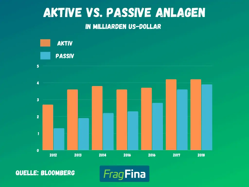 Aktive vs Passive Anlagen in ETFs