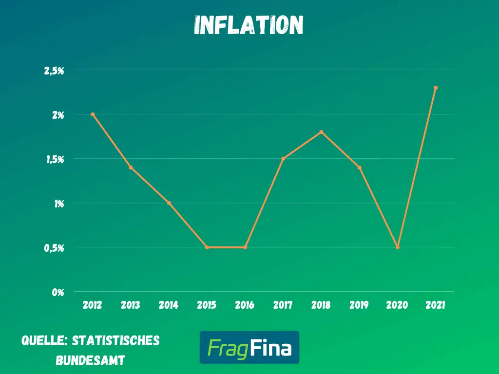 Inflation