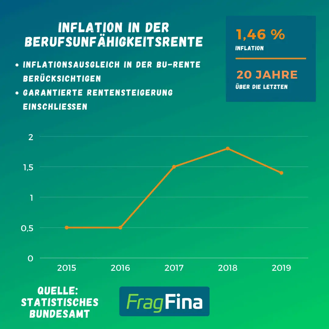 Inflation in der Berufsunfähigkeitsverisicherung