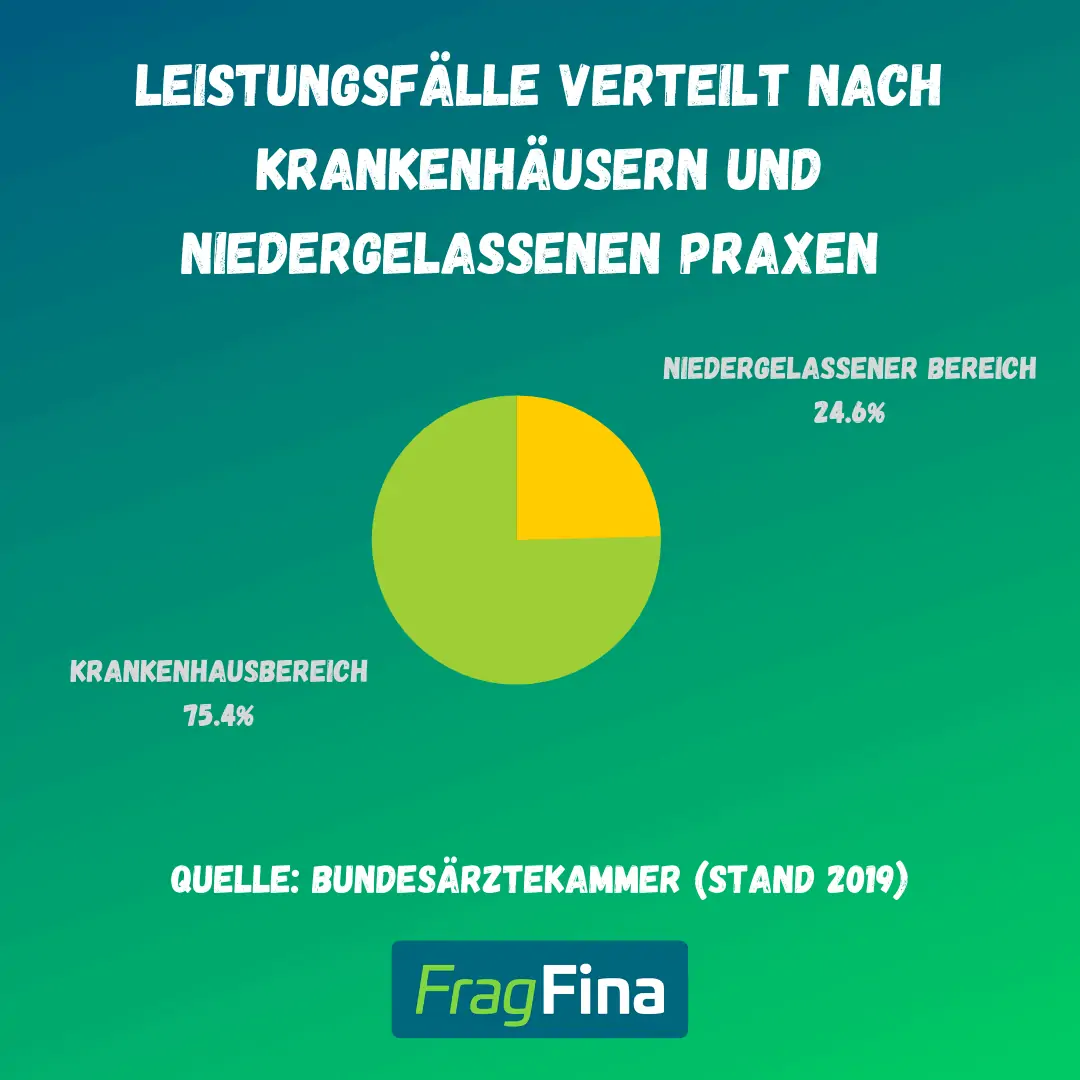 Berufshaftpflicht für Ärzte Statistik - FragFina