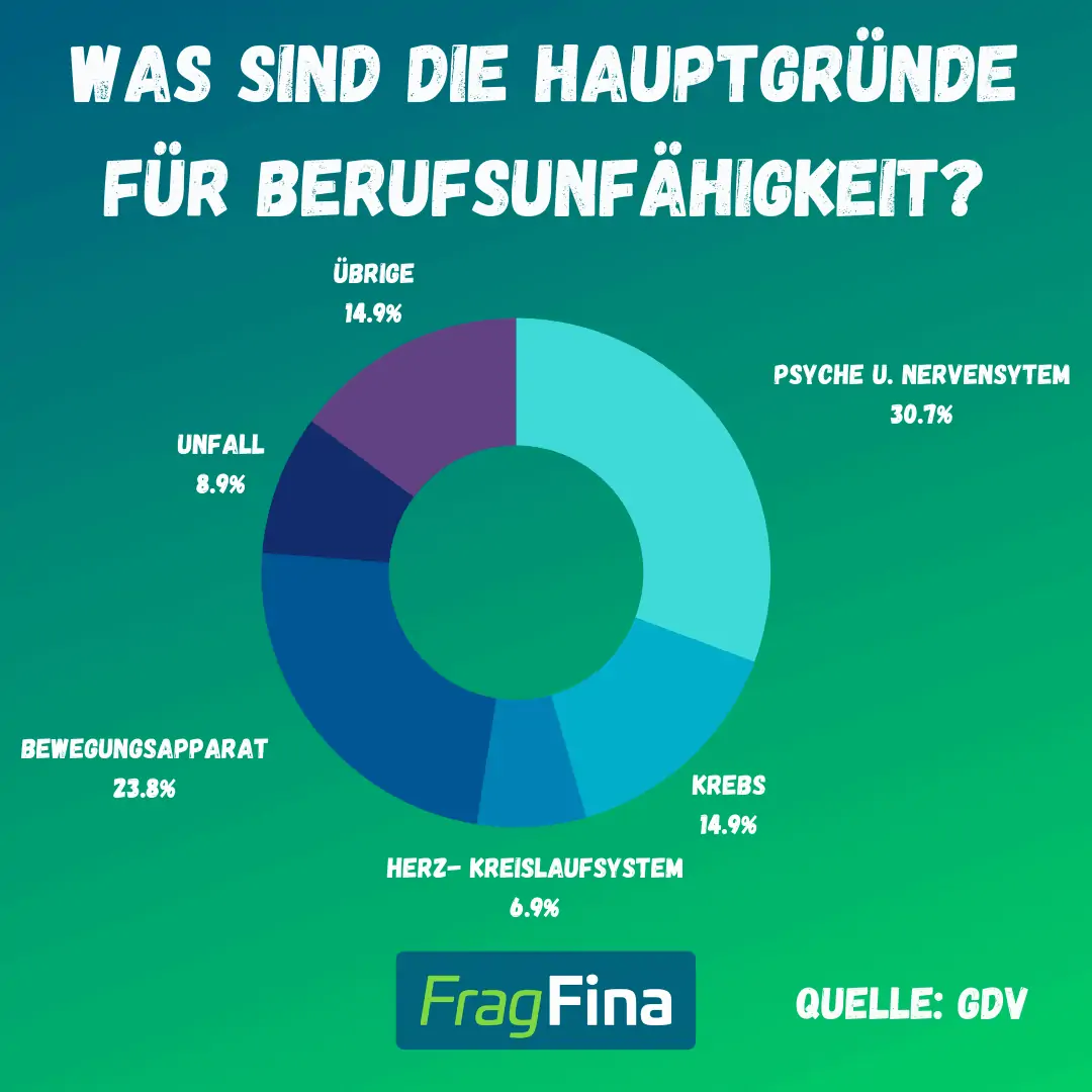 Gründe für Berufsunfähigkeit - FragFina