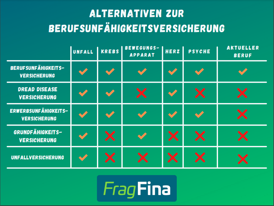 Alternativen zur Berufsunfaehigkeitsversicherung Kurzuebersicht