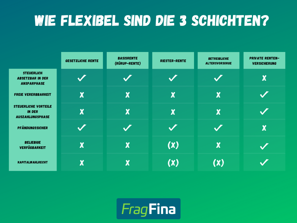 Flexibilität im 3 Schichten Modell der Altersvorsorge