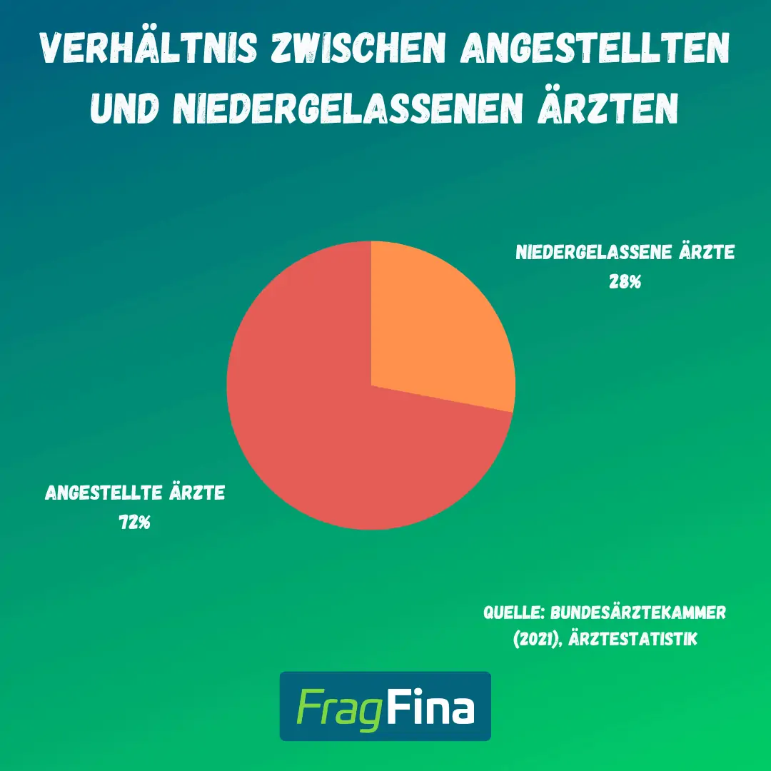 Praxisausfallversicherung Statistik FragFina