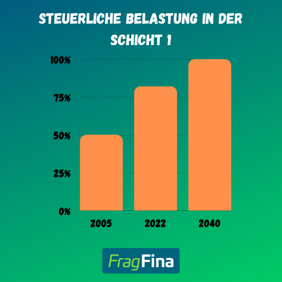 Steuerliche Belastung in der Schicht 1