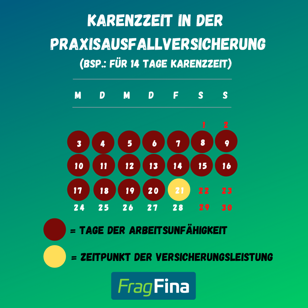 Karenzzeit in der Praxisausfallversicherung