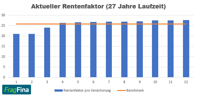 Aktueller Rentenfaktor Nettopolice 27 Jahre Laufzeit