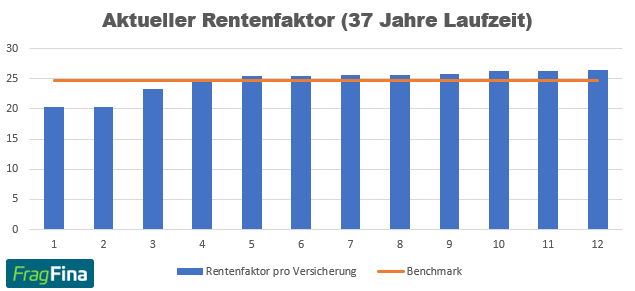 Aktueller Rentenfaktor Nettopolice 37 Jahre Laufzeit