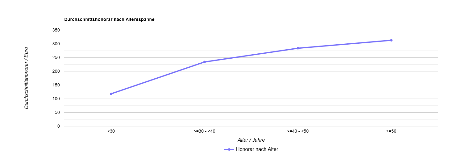 Honorar nach Alter - Fallstudie Honorarberatung