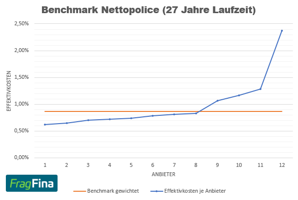 Effektivkosten Nettopolice 27 Jahre Laufzeit gewichtet