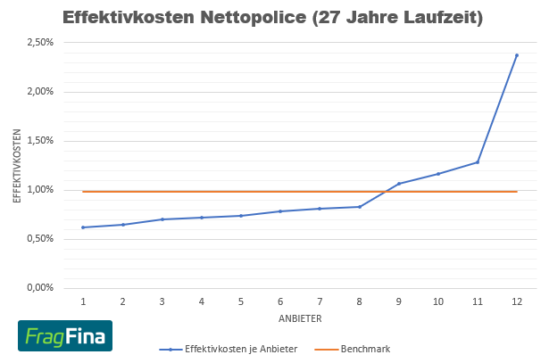 Effektivkosten Nettopolice 27 Jahre Laufzeit