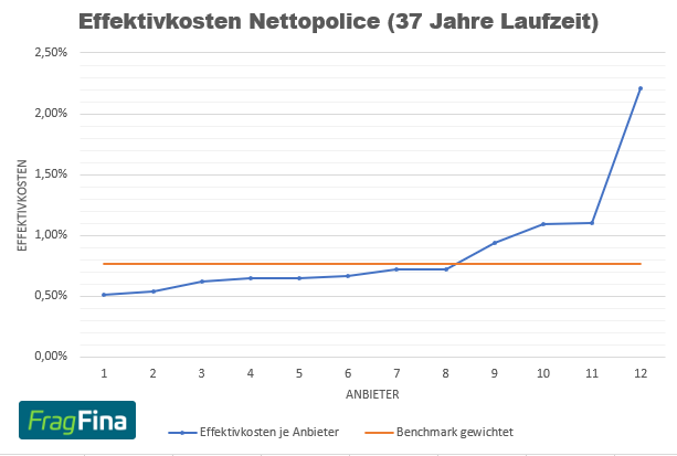 Effektivkosten Nettopolice 37 Jahre Laufzeit gewichtet