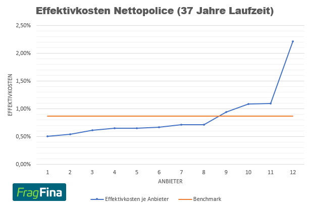 Effektivkosten Nettopolice 37 Jahre Laufzeit