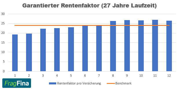 Garantierter Rentenfaktor Nettopolice 27 Jahre Laufzeit