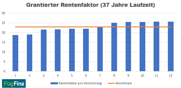 Garantierter Rentenfaktor Nettopolice 37 Jahre Laufzeit