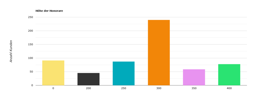 Höhe der Honorare - Fallstudie Honorarberatung