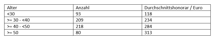 Honorar nach Alter Tabelle - Fallstudie Honorarberatung