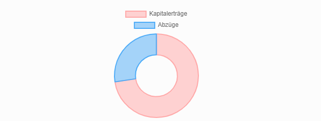 Abgeltungssteuer - Rechner 4