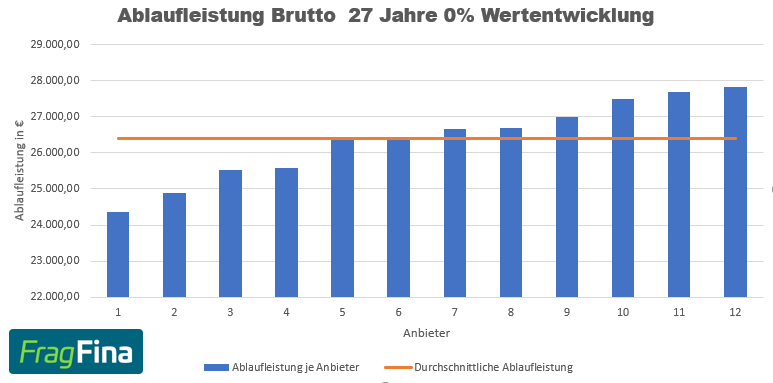 Ablaufleistung Brutto 27 Jahre 0%