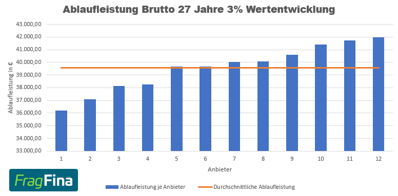 Ablaufleistung Brutto 27 Jahre 3%