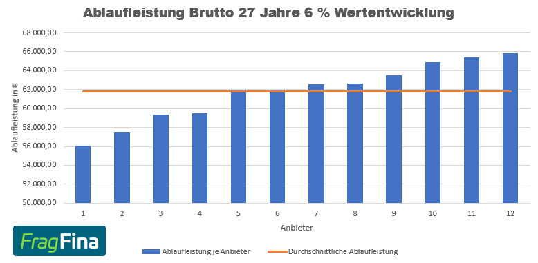 Ablaufleistung Brutto 27 Jahre 6%