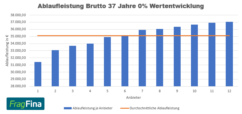 Ablaufleistung Brutto 37 Jahre 0%