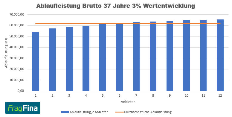 Ablaufleistung Brutto 37 Jahre 3%