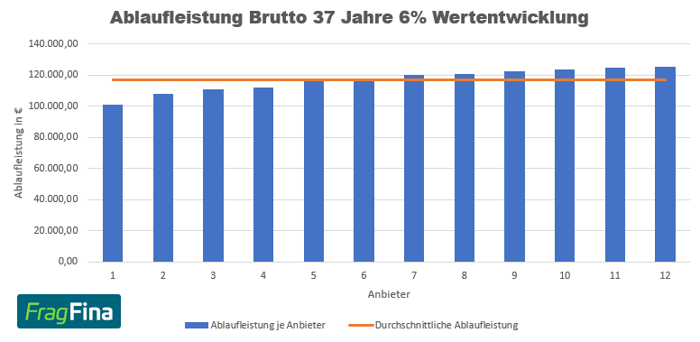 Ablaufleistung Brutto 37 Jahre 6%