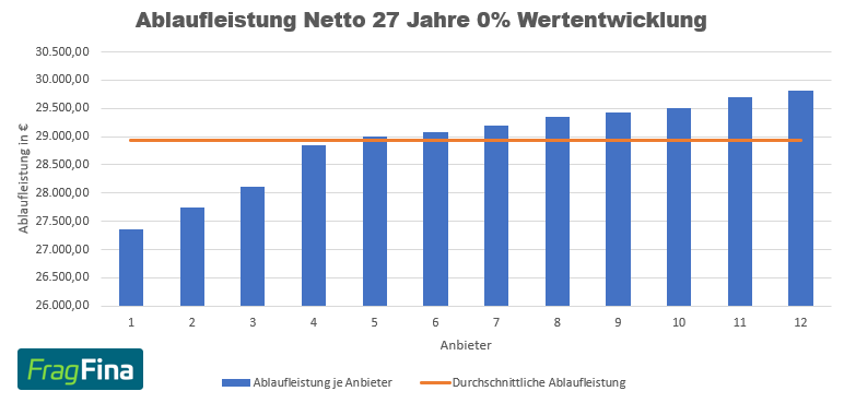 Ablaufleistung Netto 27 Jahre 0%