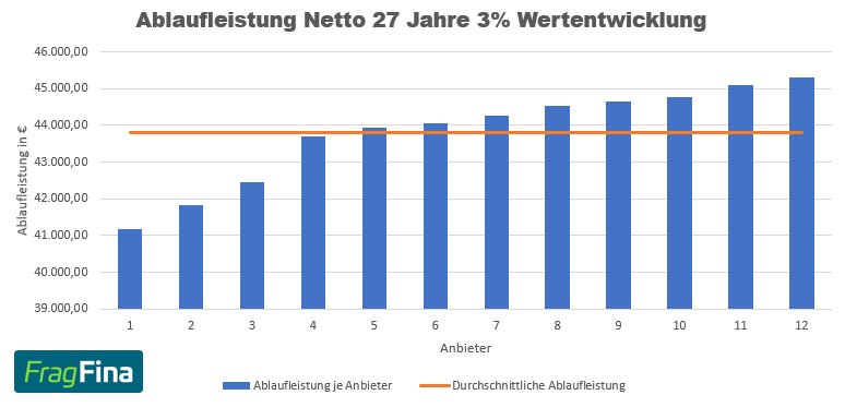 Ablaufleistung Netto 27 Jahre 3%