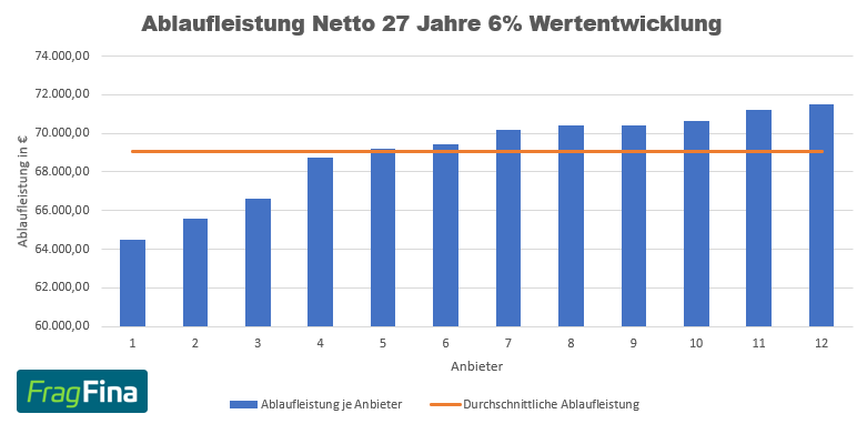 Ablaufleistung Netto 27 Jahre 6%