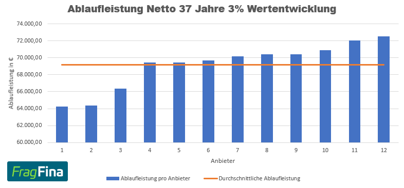 Ablaufleistung Netto 37 Jahre 3%