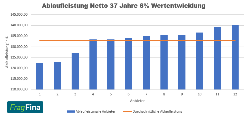 Ablaufleistung Netto 37 Jahre 6%