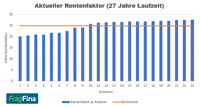 Aktueller Rentenfaktor Rentenversicherung 27 Jahre Laufzeit