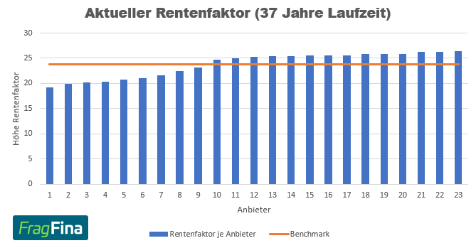 Aktueller Rentenfaktor Rentenversicherung 37 Jahre Laufzeit