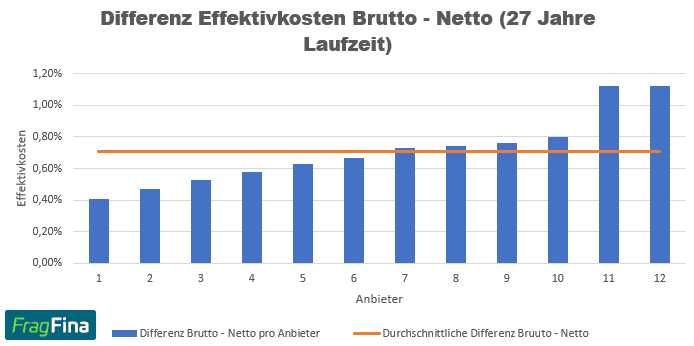 Differenz Effektivkosten Brutto - Netto 27 Jahre