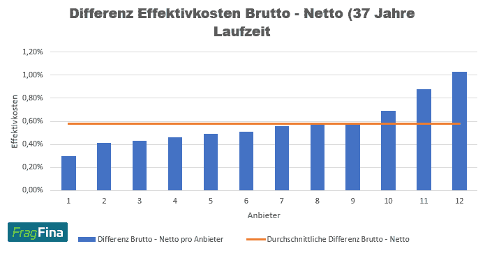 Differenz Effektivkosten Brutto Netto 37 Jahre