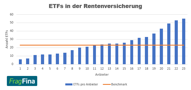 ETFs in der Rentenversicherung